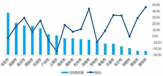 2021年2月全国重点18城租赁成交量及环比变化 数据来源：贝壳研究院