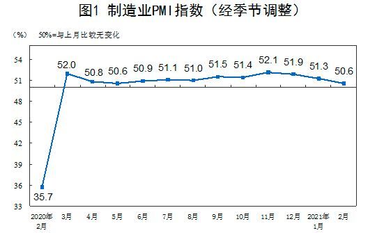 (图片说明:2月份中国制造业采购经理指数为50.6% 图片来源:国家统计局)