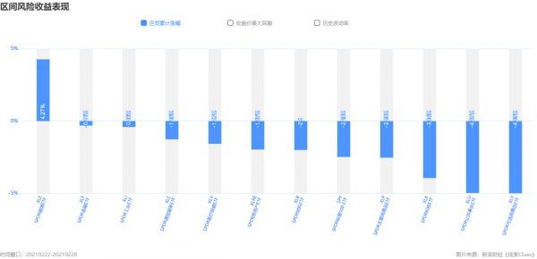 标普500指数及组成板块涨跌幅（图片来源：《线索Clues》）