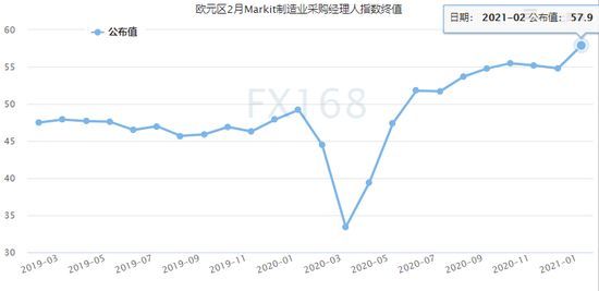 (欧元区2月Markit制造业采购经理人指数走势图,来源:FX168)