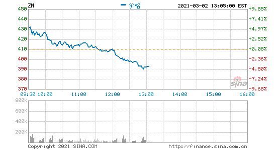 Zoom收入大涨369%股价一年翻了4倍