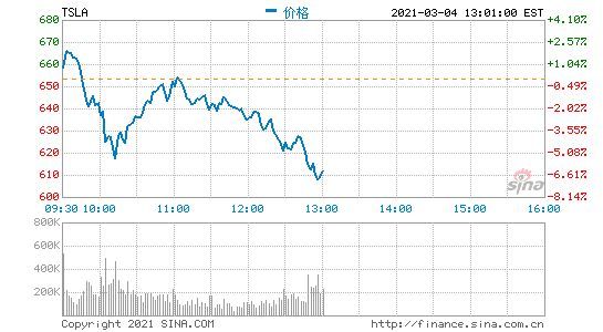 特斯拉盘中跌超5% 市值跌破6000亿美元