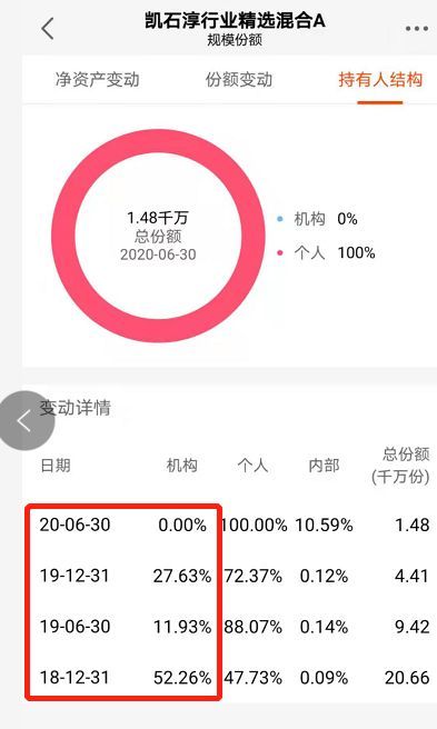 图：凯石淳行业精选各季度持有人结构明细  来源：天天基金网