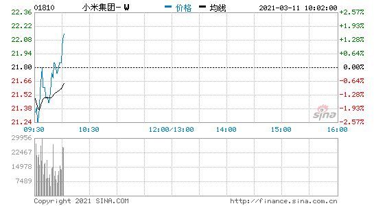 小米集团港股开跌1.38% 标普道琼斯指数将剔除小米公司