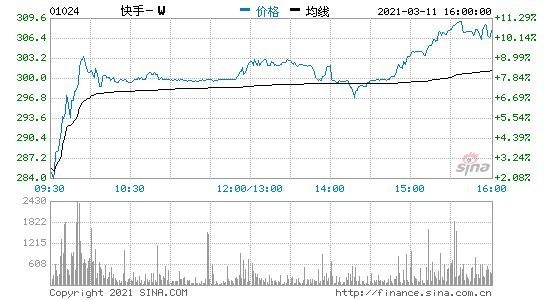 快手港股涨超10% 市值约12784.6亿港元