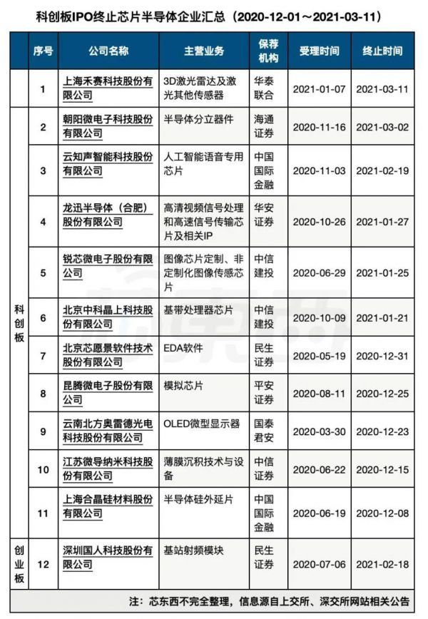 ▲2020年12月1日至今申请终止IPO的芯片半导体企业-按终止时间倒序排列