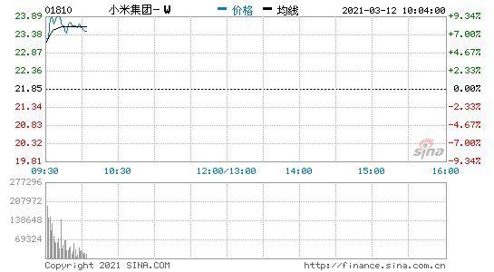 小米集团港股开涨4.8% 公司拟回购至多100亿港元股份