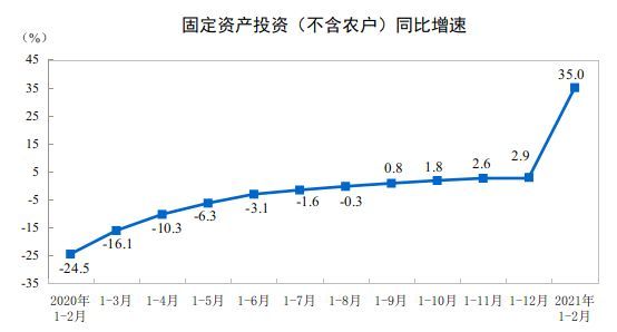 排除2020年同期疫情影响因素，两年平均增速1.7%，是一个比较合理的增长水平
