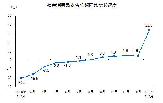 从2020年和2021年两年同期平均增幅来看，社会消费品零售总额增长3.8%