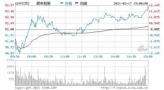顺丰控股2020年净利润73.26亿元 同比增长26.39%