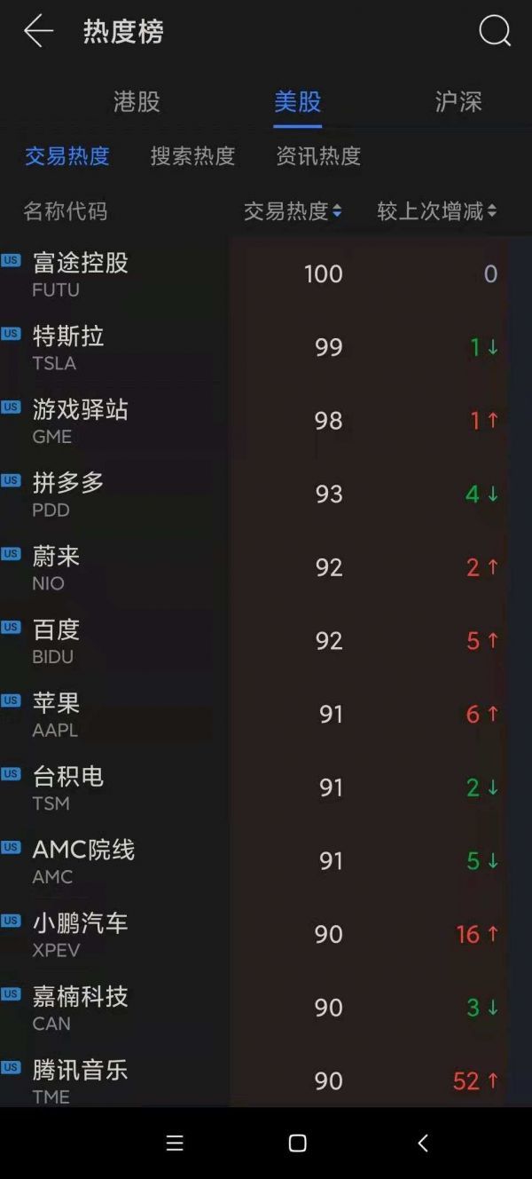 截图源自：富途牛牛APP 行情-市场-机会-热度榜
