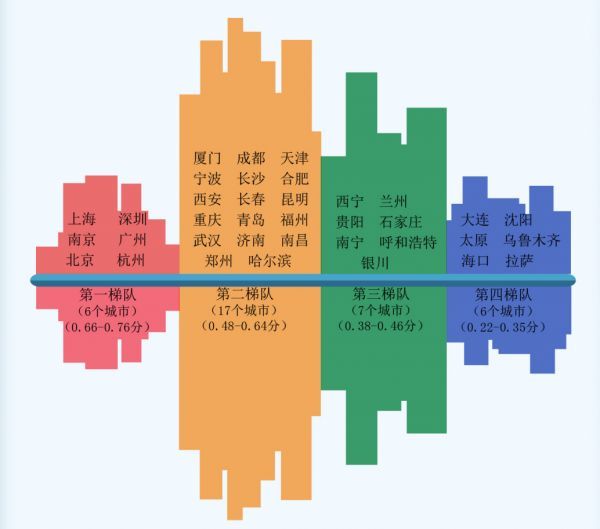 参评城市发展环境主要特征上海市经信委图