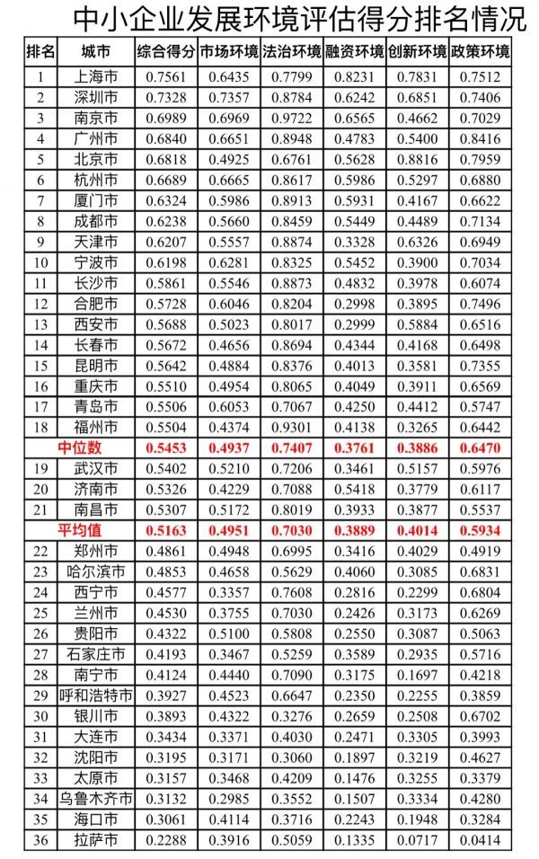 中小企业发展环境评估得分排名情况