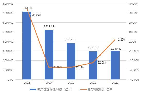 图:广发资管资管规模。来源:公告、界面新闻研究部