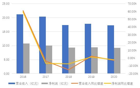 图:广发资管业绩数据。来源:公告、界面新闻研究部
