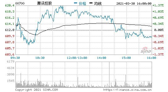 腾讯将于5月20日批准2021年第一季度财报
