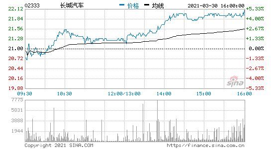 高瓴礼仁现身长城汽车前十股东 持股市值近3亿元