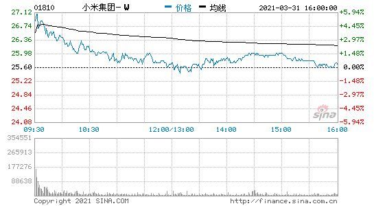 小米集团:今日回购1930.8万股 耗资4.99亿港元
