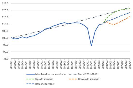 Sources: WTO and UNCTAD for trade volume data; WTO for forecasts.