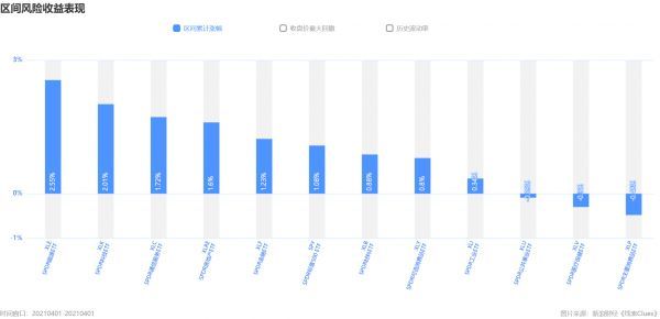 标普500指数及组成板块周涨跌幅(图片来源:《线索Clues》)