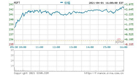 韦德布什予微软跑赢大市评级 目标价300美元