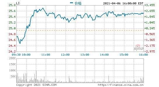 理想汽车拟发行不超7.5亿美元可转换优先票据