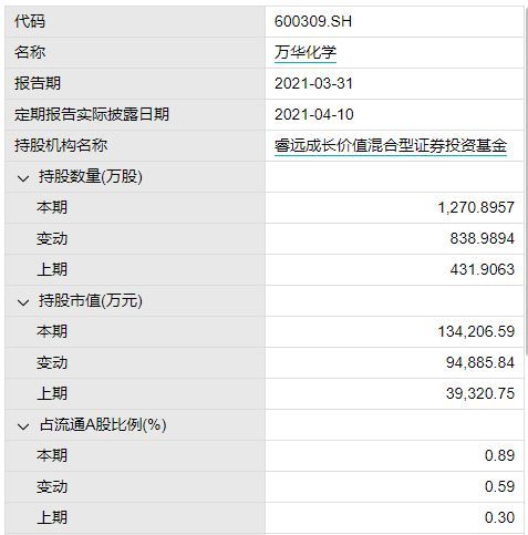 睿远成长价值混合基金一季度持有万华化学情况,来源:Wind