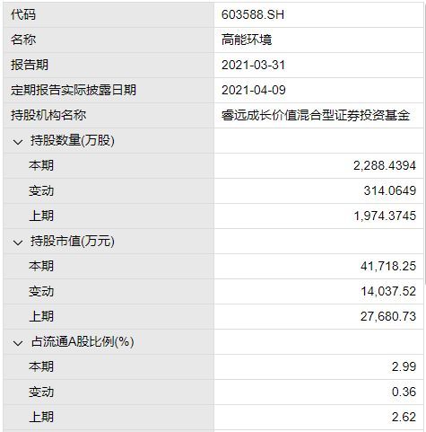 睿远成长价值混合基金一季度持有高能环境情况,来源:Wind