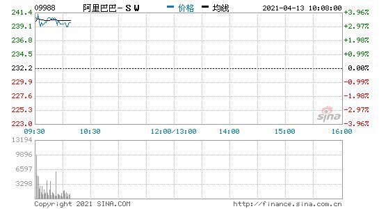 香港恒生指数开盘涨0.37% 阿里巴巴涨超3%