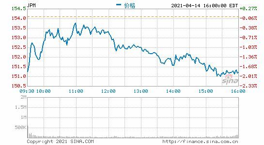 摩根大通（JPM）