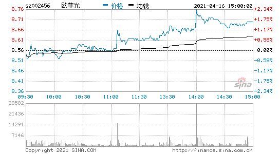 欧菲光：修业绩预期，预计2020年亏损18.5亿元