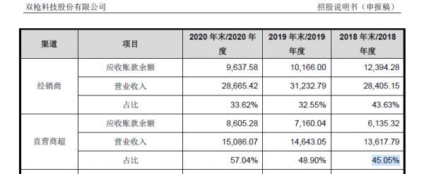 图片来源:招股书(申报稿，2021年报送)截图