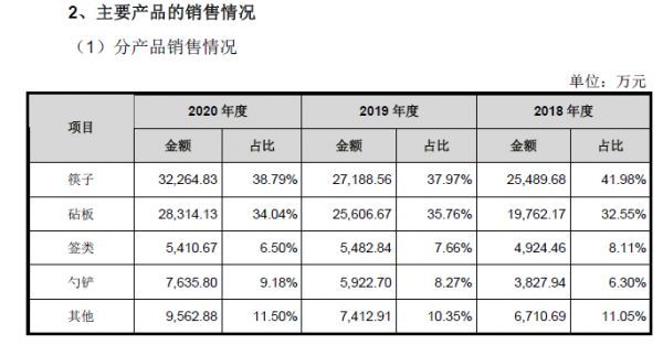 图片来源:招股书(申报稿，2021年报送)截图