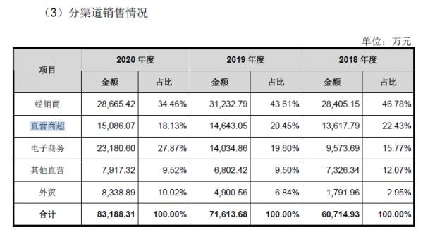 图片来源:招股书(申报稿，2021年报送)截图