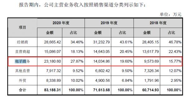 图片来源:招股书(申报稿，2021年报送)截图