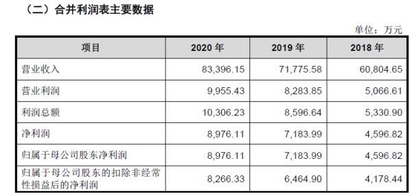 图片来源:招股书(申报稿，2021年报送)截图