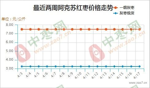 图（一）阿克苏产区走势图