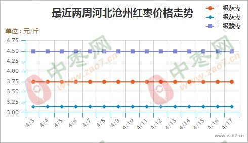 图（三）沧州市场走势图