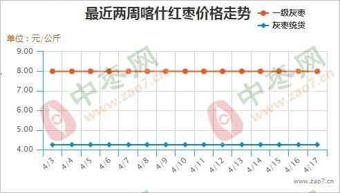图（二）喀什产区走势图