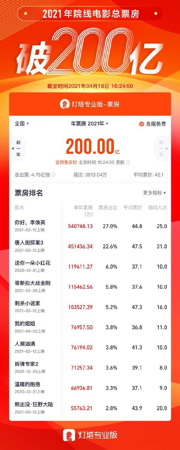 2021年票房突破200亿元