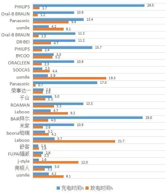 25款样品充放电时间比较图