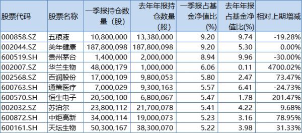 易方达中小盘前十大重仓股变动情况，来源：澎湃新闻记者根据公告整理