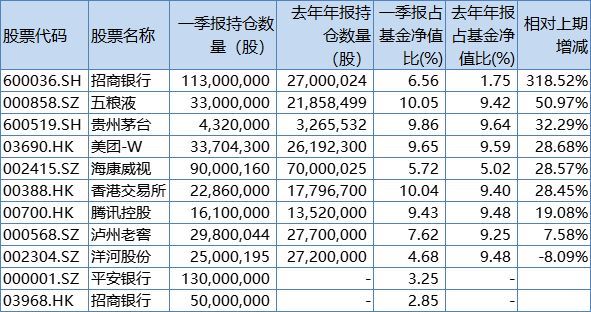 易方达蓝筹精选前十大重仓股变动情况，来源：澎湃新闻记者根据公告整理