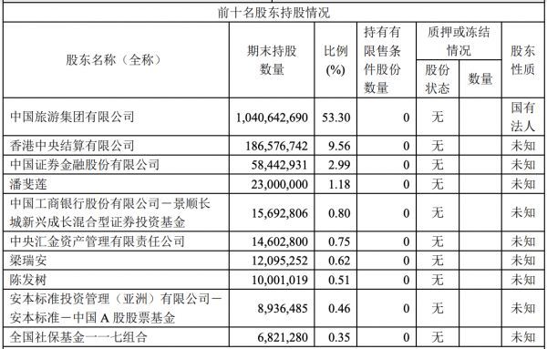 截至今日收盘，中国中免涨1.94%，报298.66元，总市值5831亿元。