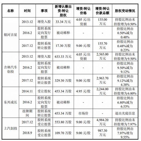 图片来源：招股书