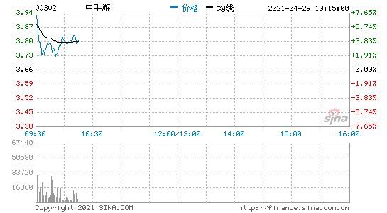 中手游港股高开5.2% 获哔哩哔哩认购1.98亿股