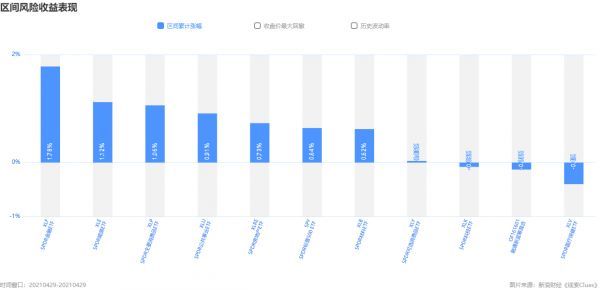 标普500指数及组成板块涨跌幅（图片来源：《线索Clues》）