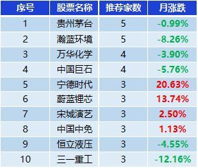 表：券商集中推荐股表现一览