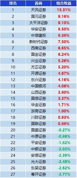 表：券商金股组合收益一览