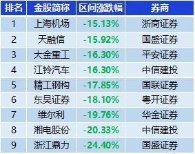 表：跌幅超15%金股一览